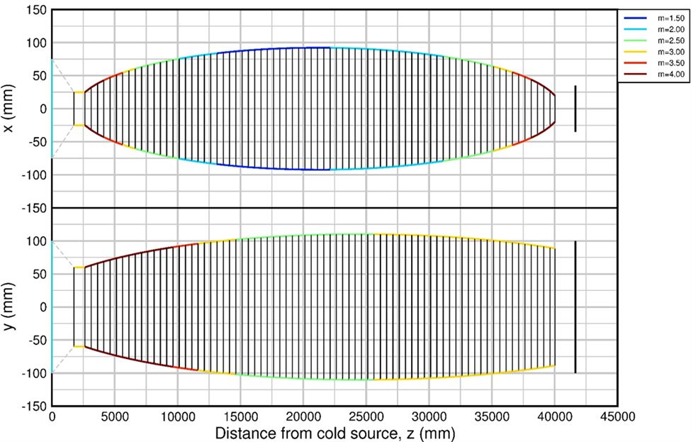 NCNR Guide Upgrade | NIST